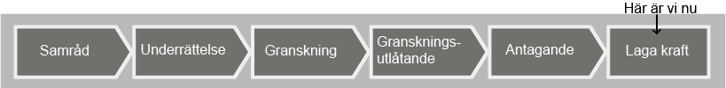 Bilden beskriver standardförfarande för planprocessen.