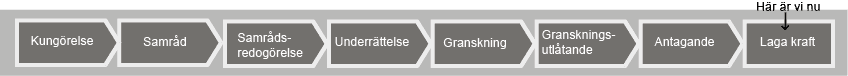 En illustration över utökat planförfarande och att detaljplanen är nu i laga kraft.